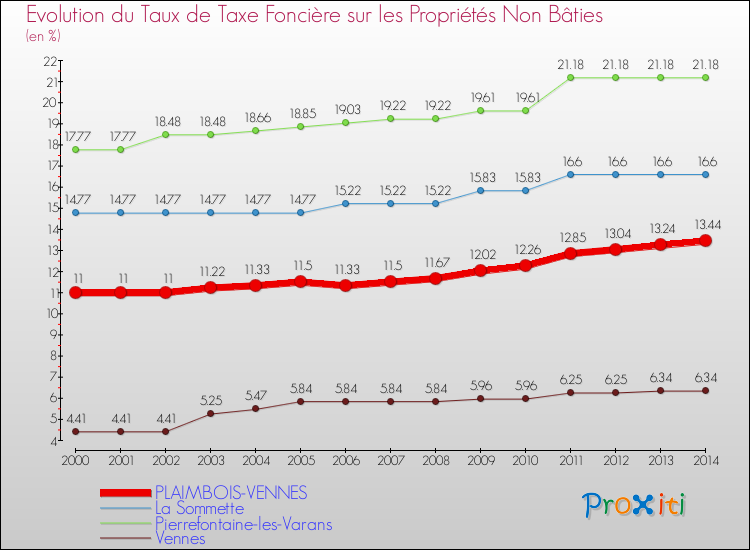 Evolution du taux de la taxe foncière sur les immeubles et terrains non batis pour PLAIMBOIS-VENNES et les communes proches de 2000 à 2014 Comparaison des taux de la taxe foncière sur les immeubles et terrains non batis pour PLAIMBOIS-VENNES et les communes voisines de 2000 à 2014