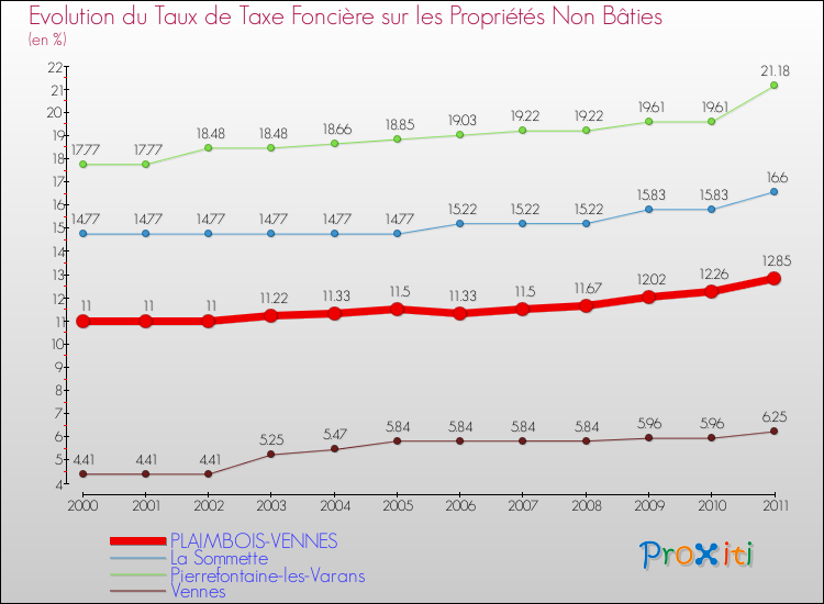 Evolution du taux de la taxe foncière sur les immeubles et terrains non batis pour PLAIMBOIS-VENNES et les communes proches Comparaison des taux de la taxe foncière sur les immeubles et terrains non batis pour PLAIMBOIS-VENNES et les communes voisines