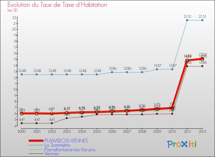 Evolution du taux de la taxe d'habitation pour PLAIMBOIS-VENNES et les communes proches Comparaison des taux de la taxe d'habitation pour PLAIMBOIS-VENNES et les communes voisines