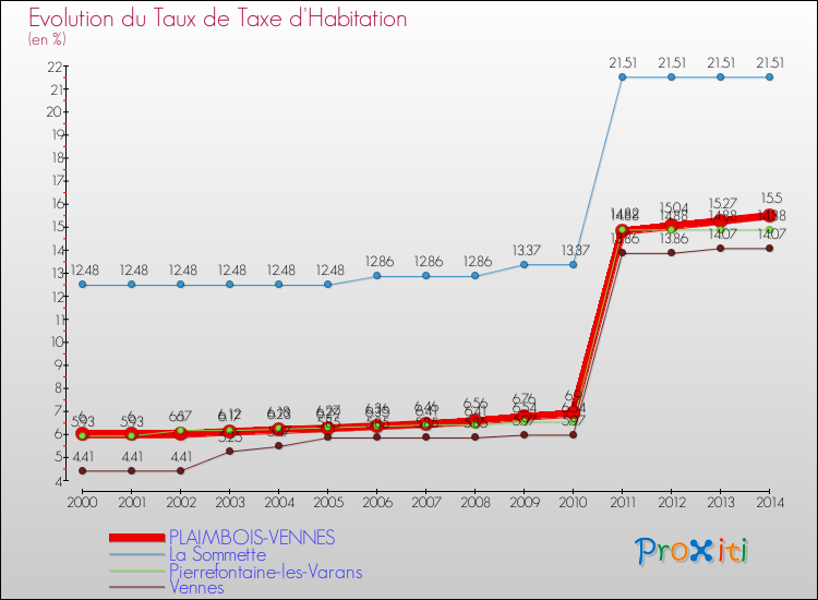 Evolution du taux de la taxe d'habitation pour PLAIMBOIS-VENNES et les communes proches de 2000 à 2014 Comparaison des taux de la taxe d'habitation pour PLAIMBOIS-VENNES et les communes voisines de 2000 à 2014