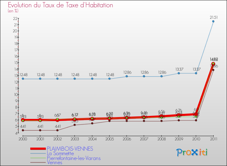 Evolution du taux de la taxe d'habitation pour PLAIMBOIS-VENNES et les communes proches Comparaison des taux de la taxe d'habitation pour PLAIMBOIS-VENNES et les communes voisines