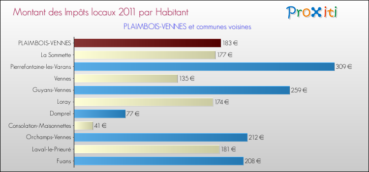 Montant des impôts locaux par Habitant pour PLAIMBOIS-VENNES et les communes proches Comparaison des impôts locaux par habitant pour PLAIMBOIS-VENNES et les communes voisines