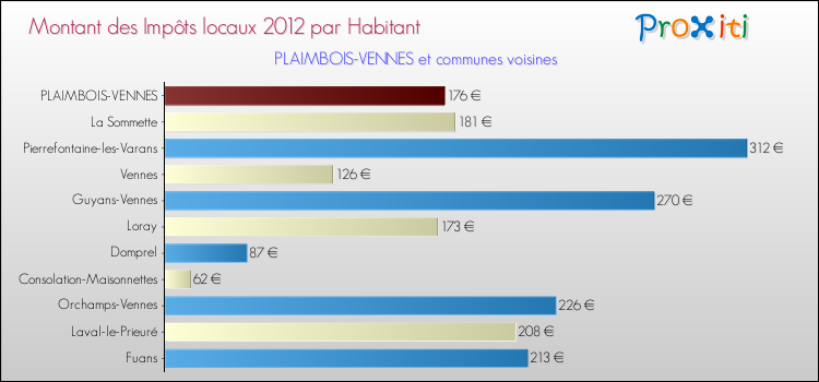 Montant des impôts locaux par Habitant pour PLAIMBOIS-VENNES et les communes proches Comparaison des impôts locaux par habitant pour PLAIMBOIS-VENNES et les communes voisines
