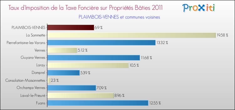 Taux d'imposition de la taxe foncière sur le bati 2011 pour PLAIMBOIS-VENNES et les communes proches Comparaison des taux d'imposition de la taxe foncière sur le bati 2011 pour PLAIMBOIS-VENNES et les communes voisines