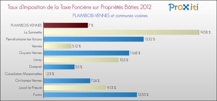Taux d'imposition de la taxe foncière sur le bati 2012 pour PLAIMBOIS-VENNES et les communes proches Comparaison des taux d'imposition de la taxe foncière sur le bati 2012 pour PLAIMBOIS-VENNES et les communes voisines