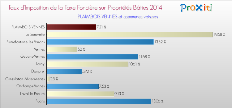 Taux d'imposition de la taxe foncière sur le bati 2014 pour PLAIMBOIS-VENNES et les communes proches Comparaison des taux d'imposition de la taxe foncière sur le bati 2014 pour PLAIMBOIS-VENNES et les communes voisines