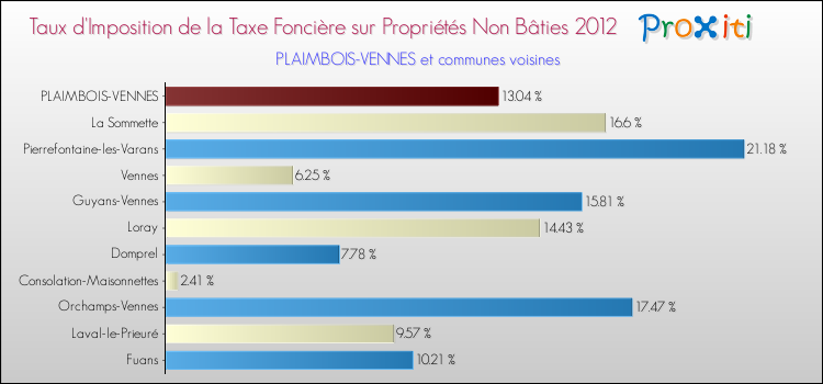 Taux d'imposition de la taxe foncière sur les immeubles et terrains non batis 2012 pour PLAIMBOIS-VENNES et les communes proches Comparaison des taux d'imposition de la taxe foncière sur les immeubles et terrains non batis 2012 pour PLAIMBOIS-VENNES et les communes voisines