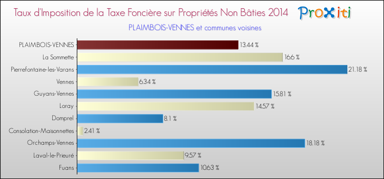 Taux d'imposition de la taxe foncière sur les immeubles et terrains non batis 2014 pour PLAIMBOIS-VENNES et les communes proches Comparaison des taux d'imposition de la taxe foncière sur les immeubles et terrains non batis 2014 pour PLAIMBOIS-VENNES et les communes voisines