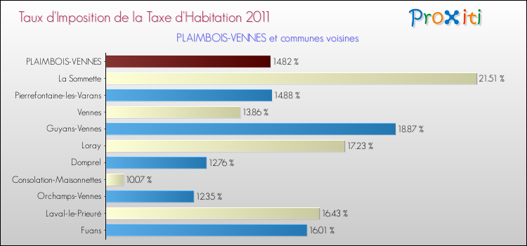 Taux d'imposition de la taxe d'habitation 2011 pour PLAIMBOIS-VENNES et les communes proches Comparaison des taux d'imposition de la taxe d'habitation 2011 pour PLAIMBOIS-VENNES et les communes voisines