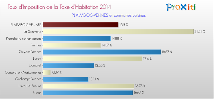 Taux d'imposition de la taxe d'habitation 2014 pour PLAIMBOIS-VENNES et les communes proches Comparaison des taux d'imposition de la taxe d'habitation 2014 pour PLAIMBOIS-VENNES et les communes voisines