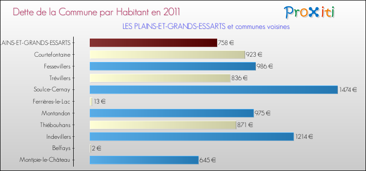 Dette par habitant de la commune en 2011 pour LES PLAINS-ET-GRANDS-ESSARTS et les communes proches Comparaison de la dette par habitant de la commune en 2011 pour LES PLAINS-ET-GRANDS-ESSARTS et les communes voisines