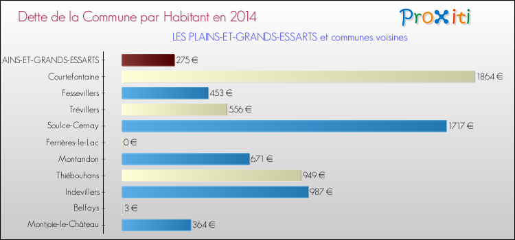 Dette par habitant de la commune en 2014 pour LES PLAINS-ET-GRANDS-ESSARTS et les communes proches Comparaison de la dette par habitant de la commune en 2014 pour LES PLAINS-ET-GRANDS-ESSARTS et les communes voisines