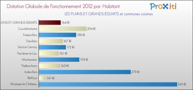 Montant des dotations globales de fonctionnement DGF par Habitant pour LES PLAINS-ET-GRANDS-ESSARTS et les communes proches Comparaison des des dotations globales de fonctionnement DGF par habitant pour LES PLAINS-ET-GRANDS-ESSARTS et les communes voisines