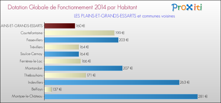 Montant des dotations globales de fonctionnement DGF par Habitant pour LES PLAINS-ET-GRANDS-ESSARTS et les communes proches en 2014. Comparaison des des dotations globales de fonctionnement DGF par habitant pour LES PLAINS-ET-GRANDS-ESSARTS et les communes voisines en 2014.