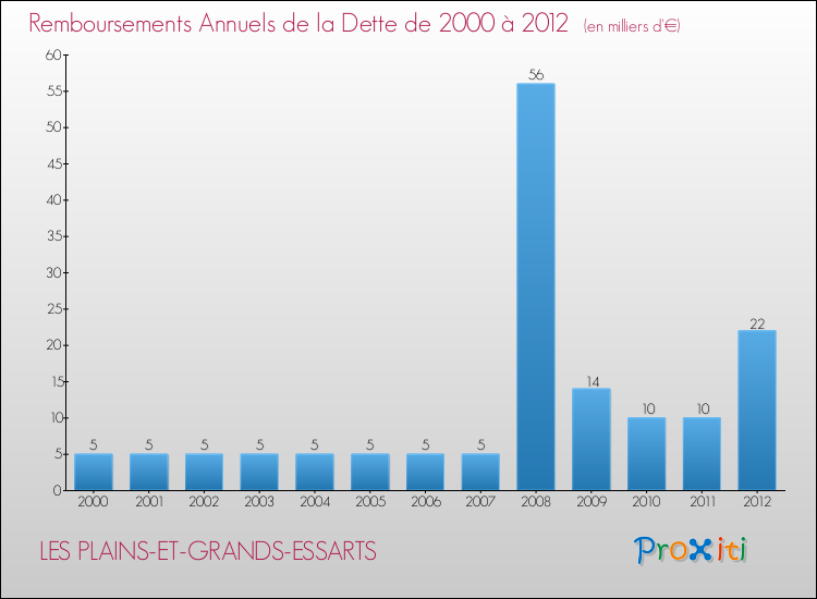 Evolution de l'annuité de la dette pour la commune de LES PLAINS-ET-GRANDS-ESSARTS de 2000 à 2012 Annuités de la dette pour LES PLAINS-ET-GRANDS-ESSARTS de 2000 à 2012