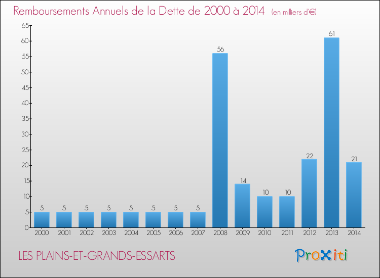 Evolution de l'annuité de la dette pour la commune de LES PLAINS-ET-GRANDS-ESSARTS de 2000 à 2014 Annuités de la dette pour LES PLAINS-ET-GRANDS-ESSARTS de 2000 à 2014