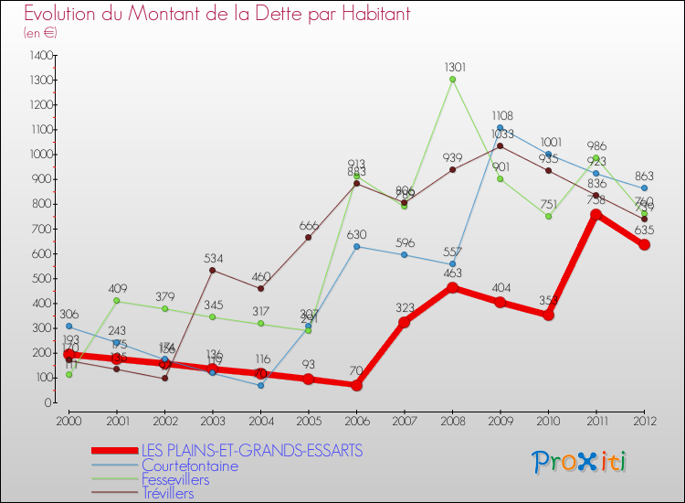 Evolution de la dette par habitant pour la commune de LES PLAINS-ET-GRANDS-ESSARTS et les communes proches de 2000 à 2012 Comparaison de la dette par habitant pour LES PLAINS-ET-GRANDS-ESSARTS et les communes voisines de 2000 à 2012