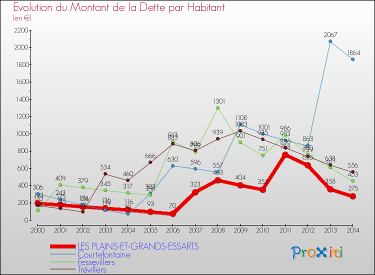 Evolution de la dette par habitant pour la commune de LES PLAINS-ET-GRANDS-ESSARTS et les communes proches de 2000 à 2014 Comparaison de la dette par habitant pour LES PLAINS-ET-GRANDS-ESSARTS et les communes voisines de 2000 à 2014