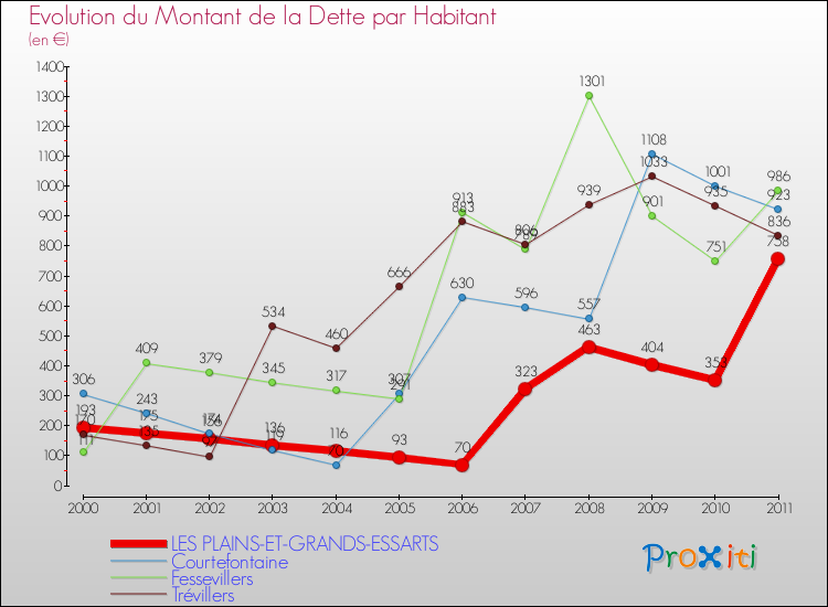 Evolution de la dette par habitant pour la commune de LES PLAINS-ET-GRANDS-ESSARTS et les communes proches Comparaison de la dette par habitant pour LES PLAINS-ET-GRANDS-ESSARTS et les communes voisines