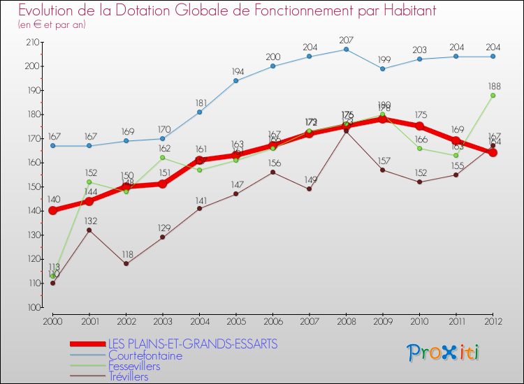 Evolution et montant de la dotation globale de fonctionnement par Habitant pour LES PLAINS-ET-GRANDS-ESSARTS et les communes proches Comparaison des dotations globales de fonctionnement par habitant pour LES PLAINS-ET-GRANDS-ESSARTS et les communes voisines