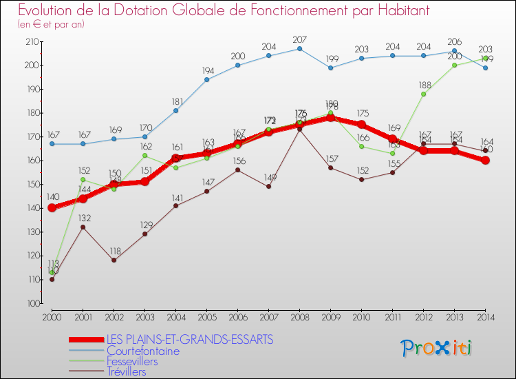 Evolution et montant de la dotation globale de fonctionnement par Habitant pour LES PLAINS-ET-GRANDS-ESSARTS et les communes proches de 2000 à 2014. Comparaison des dotations globales de fonctionnement par habitant pour LES PLAINS-ET-GRANDS-ESSARTS et les communes voisines de 2000 à 2014.