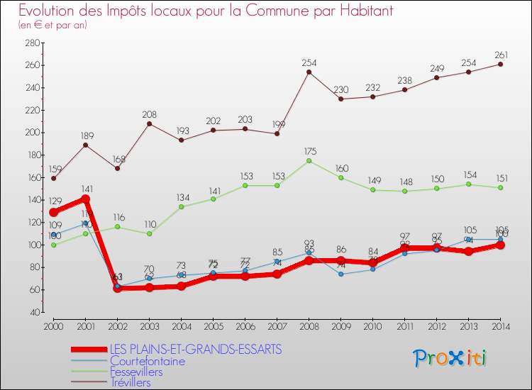 Evolution et montant des impôts locaux par Habitant pour LES PLAINS-ET-GRANDS-ESSARTS et les communes proches de 2000 à 2014 Comparaison des impôts locaux par habitant pour LES PLAINS-ET-GRANDS-ESSARTS et les communes voisines de 2000 à 2014