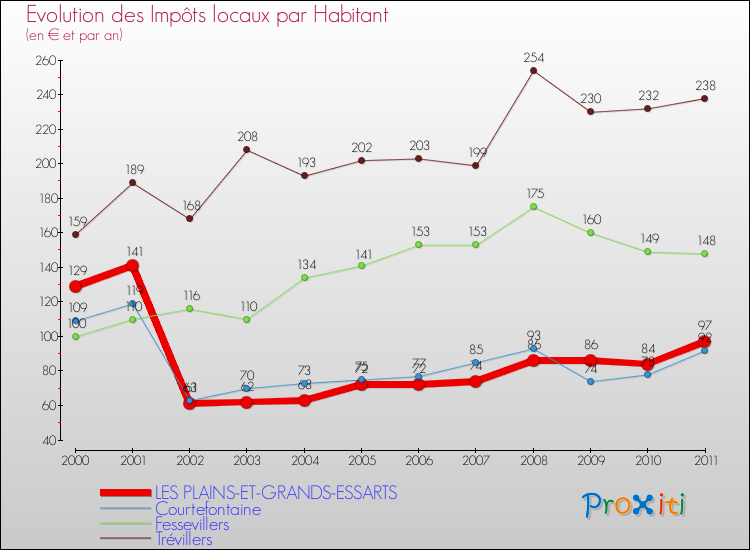 Evolution et montant des impôts locaux par Habitant pour LES PLAINS-ET-GRANDS-ESSARTS et les communes proches Comparaison des impôts locaux par habitant pour LES PLAINS-ET-GRANDS-ESSARTS et les communes voisines