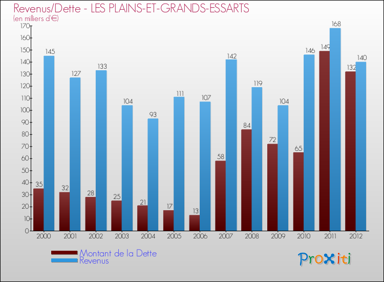 Evolution comparée de la dette et des revenus pour la commune de LES PLAINS-ET-GRANDS-ESSARTS de 2000 à 2012 Comparaison de la dette et des revenus pour LES PLAINS-ET-GRANDS-ESSARTS de 2000 à 2012