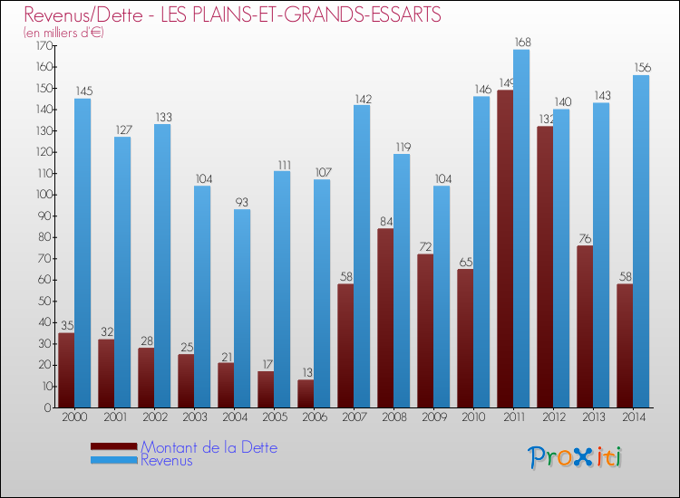 Evolution comparée de la dette et des revenus pour la commune de LES PLAINS-ET-GRANDS-ESSARTS de 2000 à 2014 Comparaison de la dette et des revenus pour LES PLAINS-ET-GRANDS-ESSARTS de 2000 à 2014