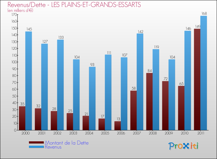 Evolution comparée de la dette et des revenus pour la commune de LES PLAINS-ET-GRANDS-ESSARTS de 2000 à 2011 Comparaison de la dette et des revenus pour LES PLAINS-ET-GRANDS-ESSARTS de 2000 à 2011