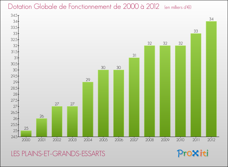 Evolution du montant de la Dotation Globale de Fonctionnement pour la commune de LES PLAINS-ET-GRANDS-ESSARTS de 2000 à 2012 Evolution du montant de la Dotation Globale de Fonctionnement pour LES PLAINS-ET-GRANDS-ESSARTS de 2000 à 2012