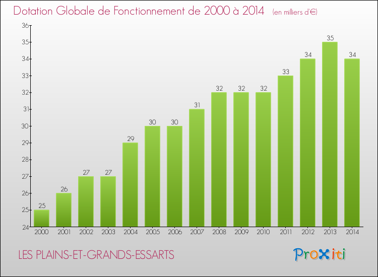 Evolution du montant de la Dotation Globale de Fonctionnement pour la commune de LES PLAINS-ET-GRANDS-ESSARTS de 2000 à 2014 Evolution du montant de la Dotation Globale de Fonctionnement pour LES PLAINS-ET-GRANDS-ESSARTS de 2000 à 2014