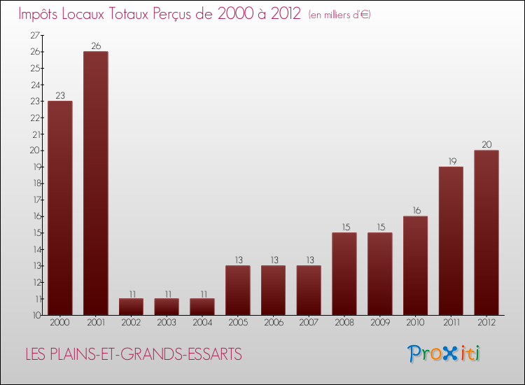 Evolution des Impôts Locaux pour la commune de LES PLAINS-ET-GRANDS-ESSARTS de 2000 à 2012 Evolution des Impôts Locaux pour LES PLAINS-ET-GRANDS-ESSARTS de 2000 à 2012