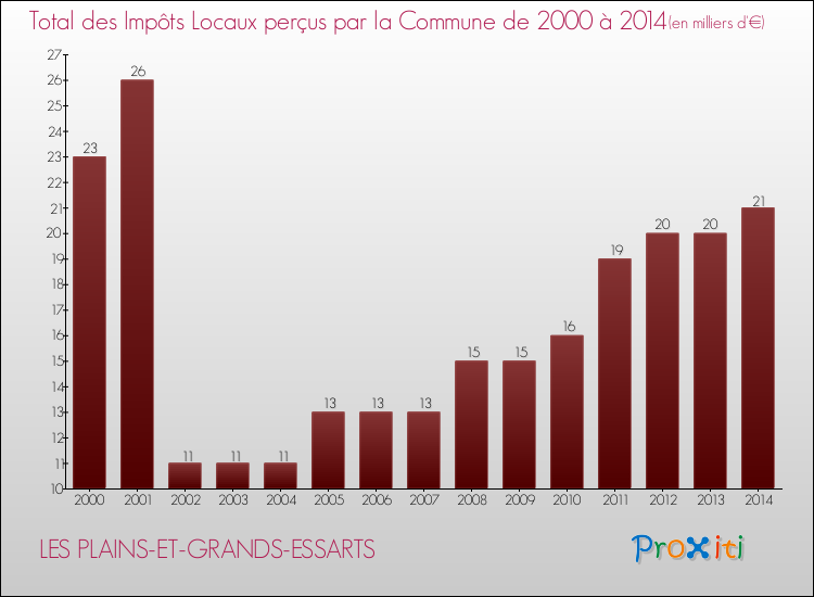 Evolution des Impôts Locaux pour la commune de LES PLAINS-ET-GRANDS-ESSARTS de 2000 à 2014 Evolution des Impôts Locaux pour LES PLAINS-ET-GRANDS-ESSARTS de 2000 à 2014