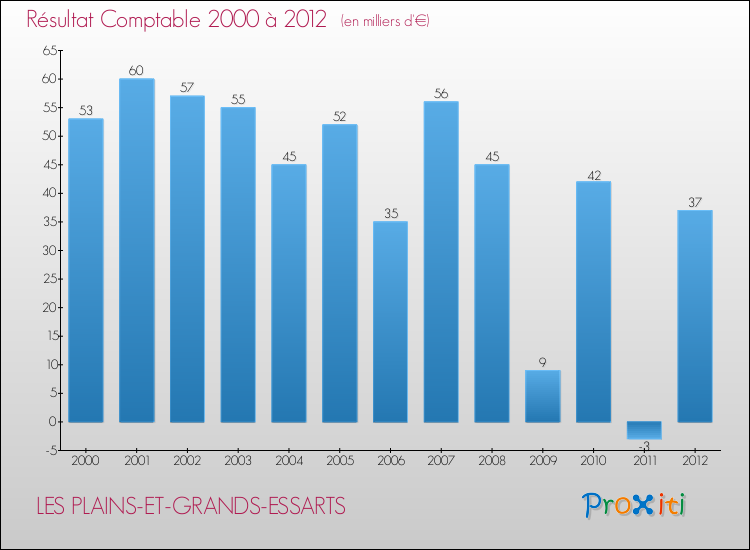 Evolution du résultat comptable pour la commune de LES PLAINS-ET-GRANDS-ESSARTS de 2000 à 2012 Evolution du résultat comptable pour LES PLAINS-ET-GRANDS-ESSARTS de 2000 à 2012