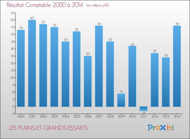 Evolution du résultat comptable pour la commune de LES PLAINS-ET-GRANDS-ESSARTS de 2000 à 2014 Evolution du résultat comptable pour LES PLAINS-ET-GRANDS-ESSARTS de 2000 à 2014