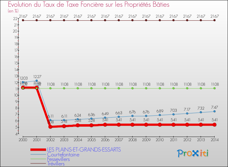 Evolution du taux de la taxe foncière sur le bati pour LES PLAINS-ET-GRANDS-ESSARTS et les communes proches de 2000 à 2014 Comparaison des taux de taxe foncière sur le bati pour LES PLAINS-ET-GRANDS-ESSARTS et les communes voisines de 2000 à 2014