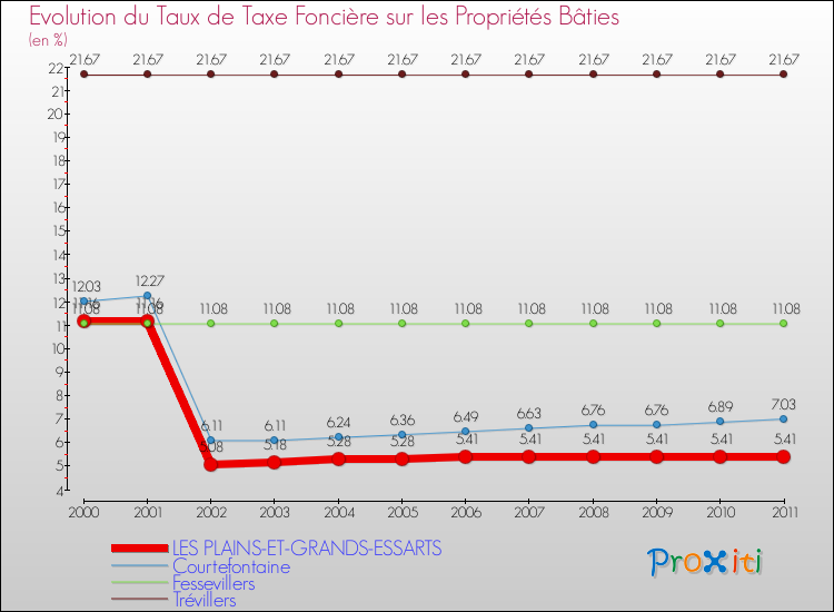 Evolution du taux de la taxe foncière sur le bati pour LES PLAINS-ET-GRANDS-ESSARTS et les communes proches Comparaison des taux de taxe foncière sur le bati pour LES PLAINS-ET-GRANDS-ESSARTS et les communes voisines