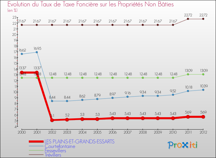 Evolution du taux de la taxe foncière sur les immeubles et terrains non batis pour LES PLAINS-ET-GRANDS-ESSARTS et les communes proches de 2000 à 2012 Comparaison des taux de la taxe foncière sur les immeubles et terrains non batis pour LES PLAINS-ET-GRANDS-ESSARTS et les communes voisines de 2000 à 2012