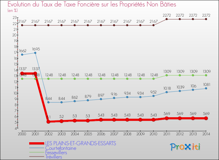 Evolution du taux de la taxe foncière sur les immeubles et terrains non batis pour LES PLAINS-ET-GRANDS-ESSARTS et les communes proches de 2000 à 2014 Comparaison des taux de la taxe foncière sur les immeubles et terrains non batis pour LES PLAINS-ET-GRANDS-ESSARTS et les communes voisines de 2000 à 2014