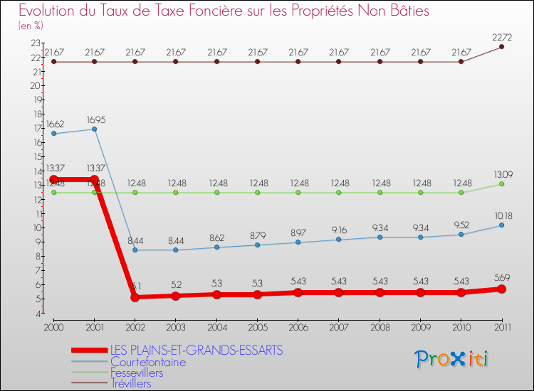Evolution du taux de la taxe foncière sur les immeubles et terrains non batis pour LES PLAINS-ET-GRANDS-ESSARTS et les communes proches Comparaison des taux de la taxe foncière sur les immeubles et terrains non batis pour LES PLAINS-ET-GRANDS-ESSARTS et les communes voisines
