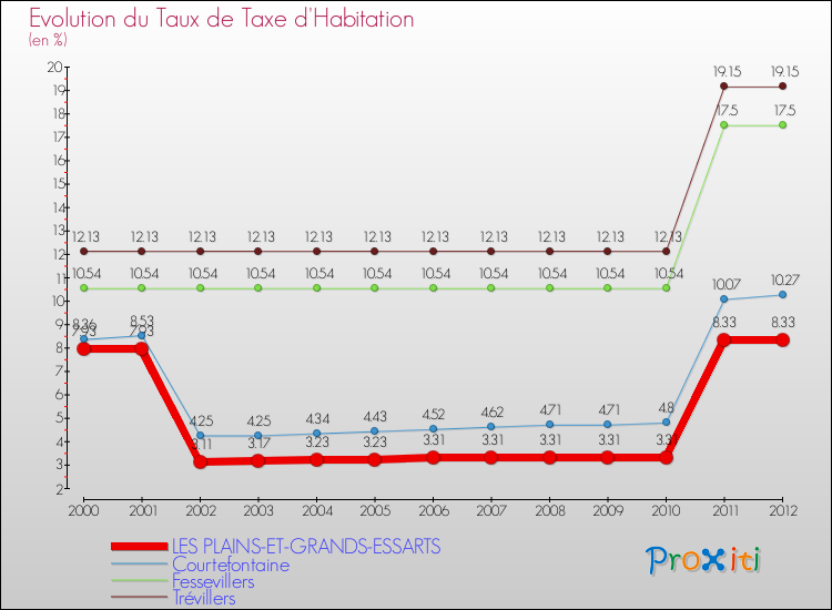Evolution du taux de la taxe d'habitation pour LES PLAINS-ET-GRANDS-ESSARTS et les communes proches Comparaison des taux de la taxe d'habitation pour LES PLAINS-ET-GRANDS-ESSARTS et les communes voisines