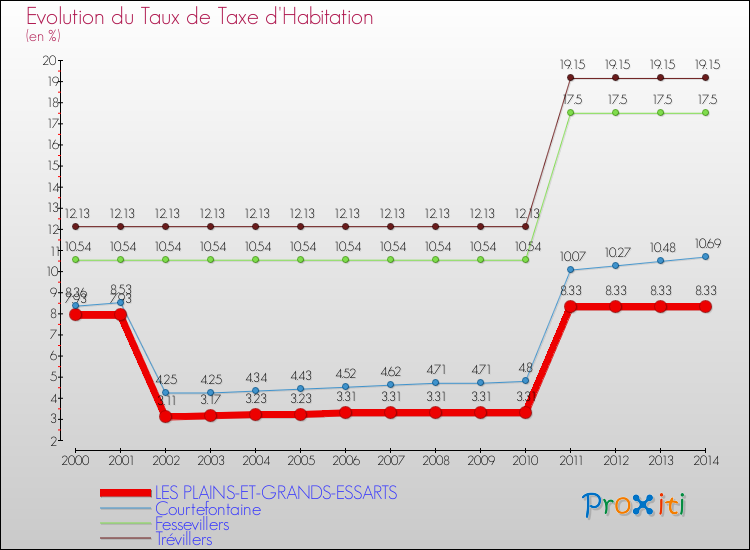 Evolution du taux de la taxe d'habitation pour LES PLAINS-ET-GRANDS-ESSARTS et les communes proches de 2000 à 2014 Comparaison des taux de la taxe d'habitation pour LES PLAINS-ET-GRANDS-ESSARTS et les communes voisines de 2000 à 2014
