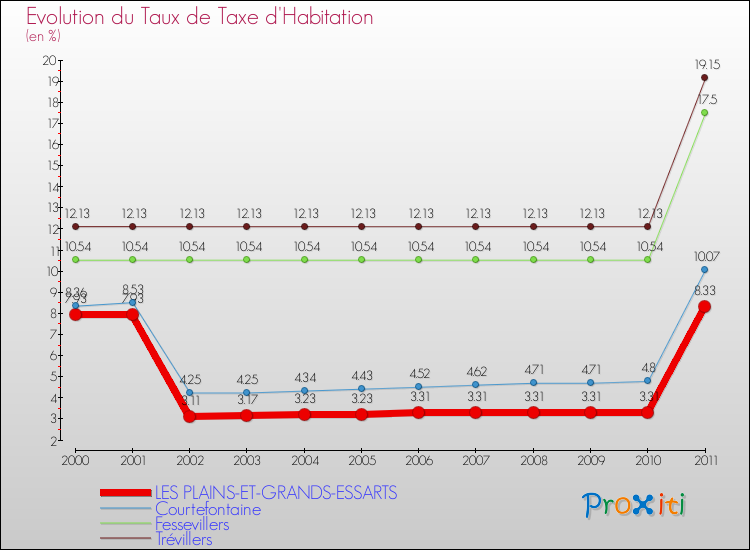 Evolution du taux de la taxe d'habitation pour LES PLAINS-ET-GRANDS-ESSARTS et les communes proches Comparaison des taux de la taxe d'habitation pour LES PLAINS-ET-GRANDS-ESSARTS et les communes voisines