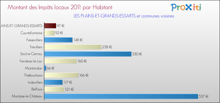 Montant des impôts locaux par Habitant pour LES PLAINS-ET-GRANDS-ESSARTS et les communes proches Comparaison des impôts locaux par habitant pour LES PLAINS-ET-GRANDS-ESSARTS et les communes voisines