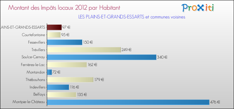 Montant des impôts locaux par Habitant pour LES PLAINS-ET-GRANDS-ESSARTS et les communes proches Comparaison des impôts locaux par habitant pour LES PLAINS-ET-GRANDS-ESSARTS et les communes voisines