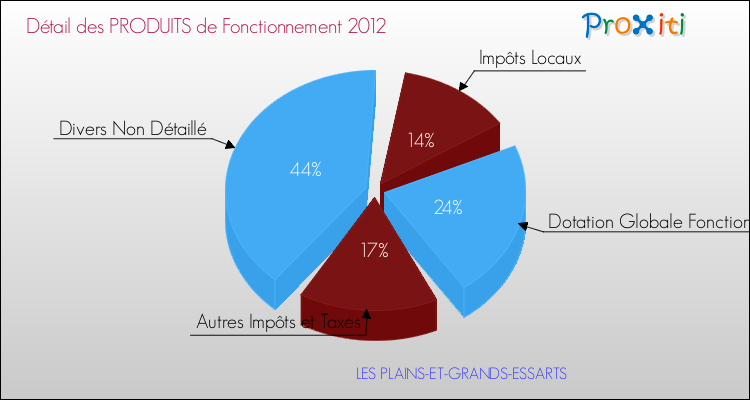Décomposition du Budget de Fonctionnement 2012 de la commune de LES PLAINS-ET-GRANDS-ESSARTS Budget de Fonctionnement 2012 pour la commune de LES PLAINS-ET-GRANDS-ESSARTS