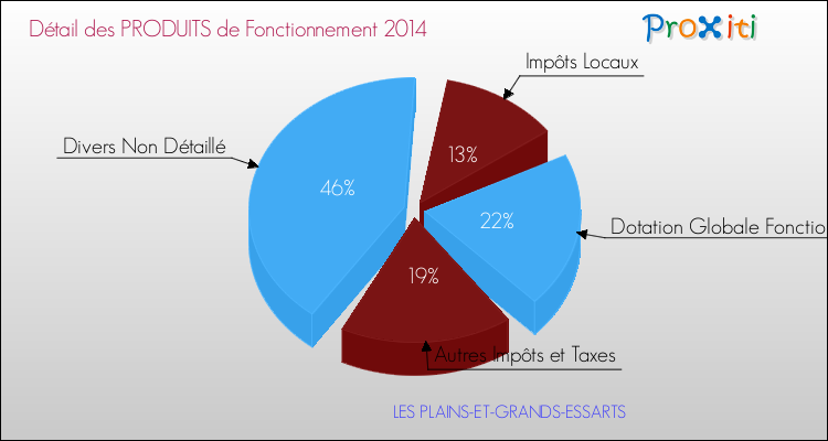 Décomposition du Budget de Fonctionnement 2014 de la commune de LES PLAINS-ET-GRANDS-ESSARTS Budget de Fonctionnement 2014 pour la commune de LES PLAINS-ET-GRANDS-ESSARTS