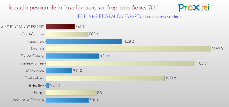 Taux d'imposition de la taxe foncière sur le bati 2011 pour LES PLAINS-ET-GRANDS-ESSARTS et les communes proches Comparaison des taux d'imposition de la taxe foncière sur le bati 2011 pour LES PLAINS-ET-GRANDS-ESSARTS et les communes voisines