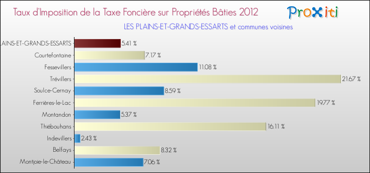 Taux d'imposition de la taxe foncière sur le bati 2012 pour LES PLAINS-ET-GRANDS-ESSARTS et les communes proches Comparaison des taux d'imposition de la taxe foncière sur le bati 2012 pour LES PLAINS-ET-GRANDS-ESSARTS et les communes voisines